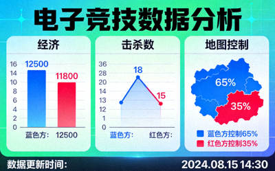电子竞技数据分析 - 显示游戏内经济、击杀数和地图控制