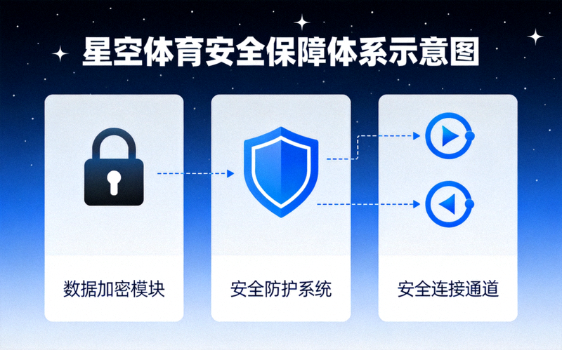 星空体育安全保障体系示意图 - 显示加密锁、盾牌和安全连接图标