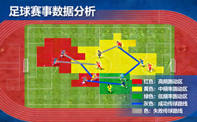 足球赛事数据分析 - 显示球员跑动热图和传球路线